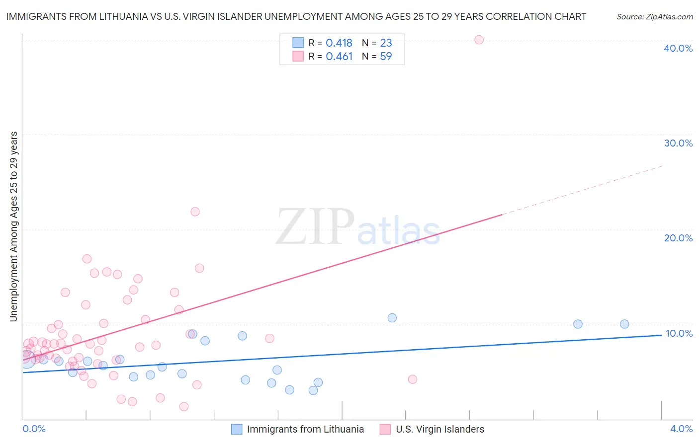 Immigrants from Lithuania vs U.S. Virgin Islander Unemployment Among Ages 25 to 29 years