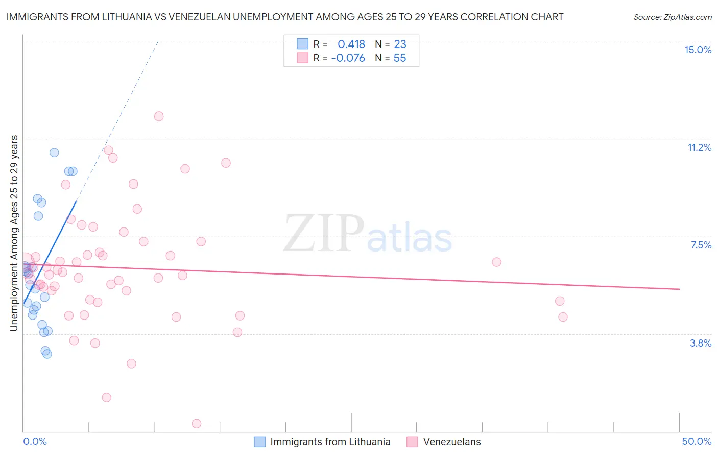 Immigrants from Lithuania vs Venezuelan Unemployment Among Ages 25 to 29 years