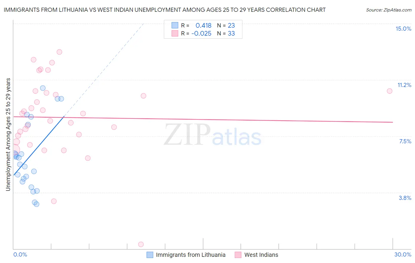 Immigrants from Lithuania vs West Indian Unemployment Among Ages 25 to 29 years