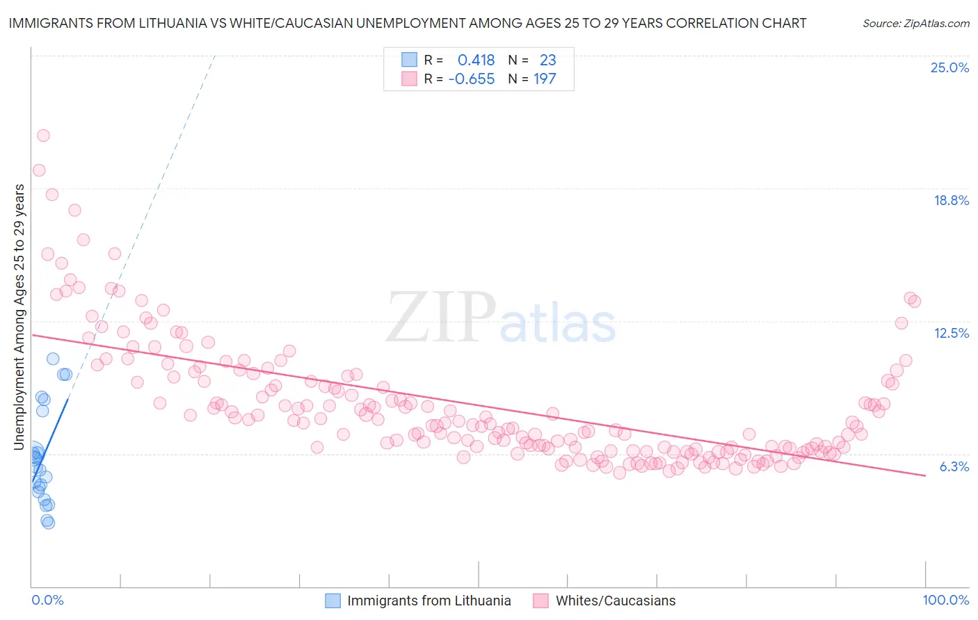 Immigrants from Lithuania vs White/Caucasian Unemployment Among Ages 25 to 29 years