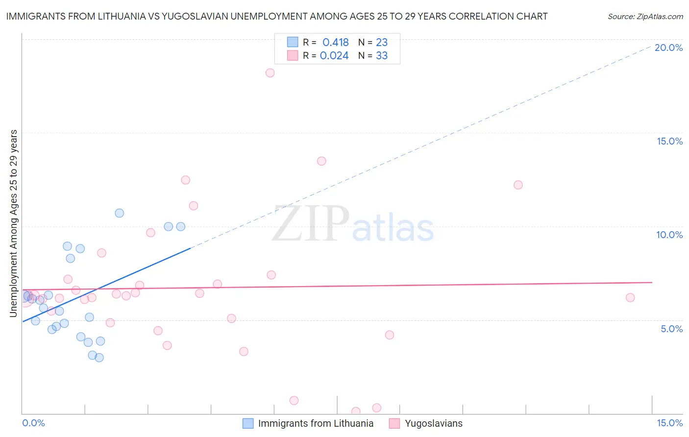 Immigrants from Lithuania vs Yugoslavian Unemployment Among Ages 25 to 29 years