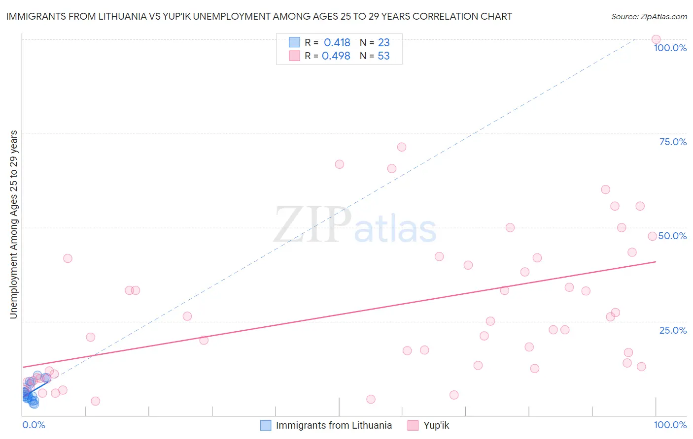 Immigrants from Lithuania vs Yup'ik Unemployment Among Ages 25 to 29 years