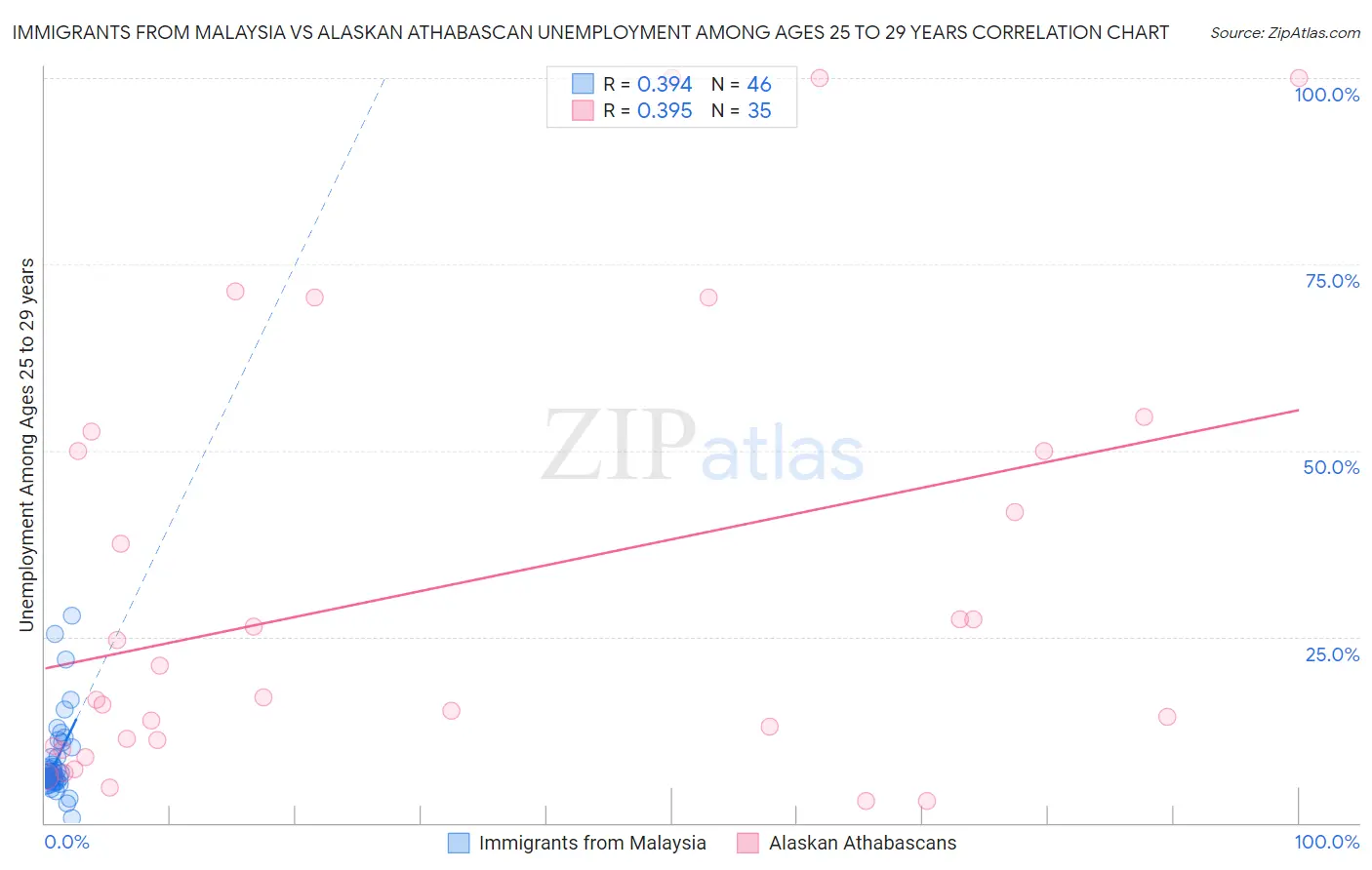 Immigrants from Malaysia vs Alaskan Athabascan Unemployment Among Ages 25 to 29 years