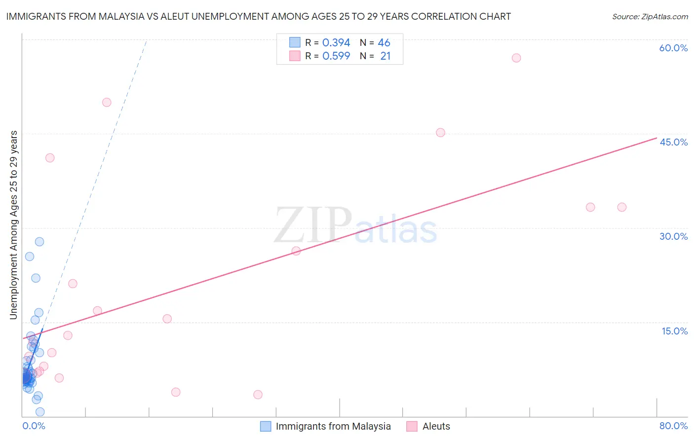 Immigrants from Malaysia vs Aleut Unemployment Among Ages 25 to 29 years