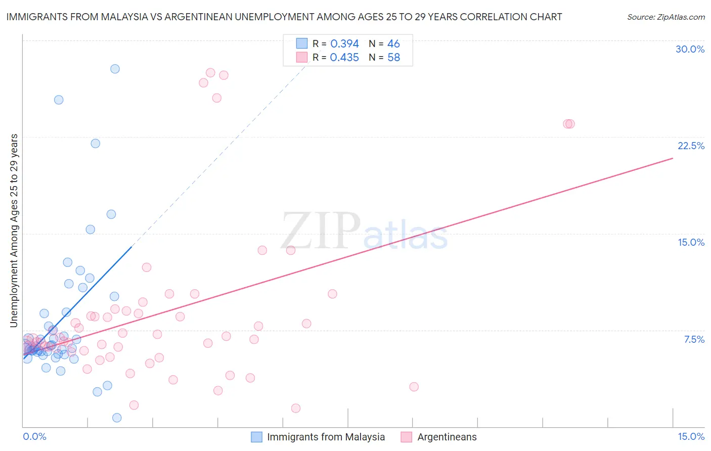 Immigrants from Malaysia vs Argentinean Unemployment Among Ages 25 to 29 years