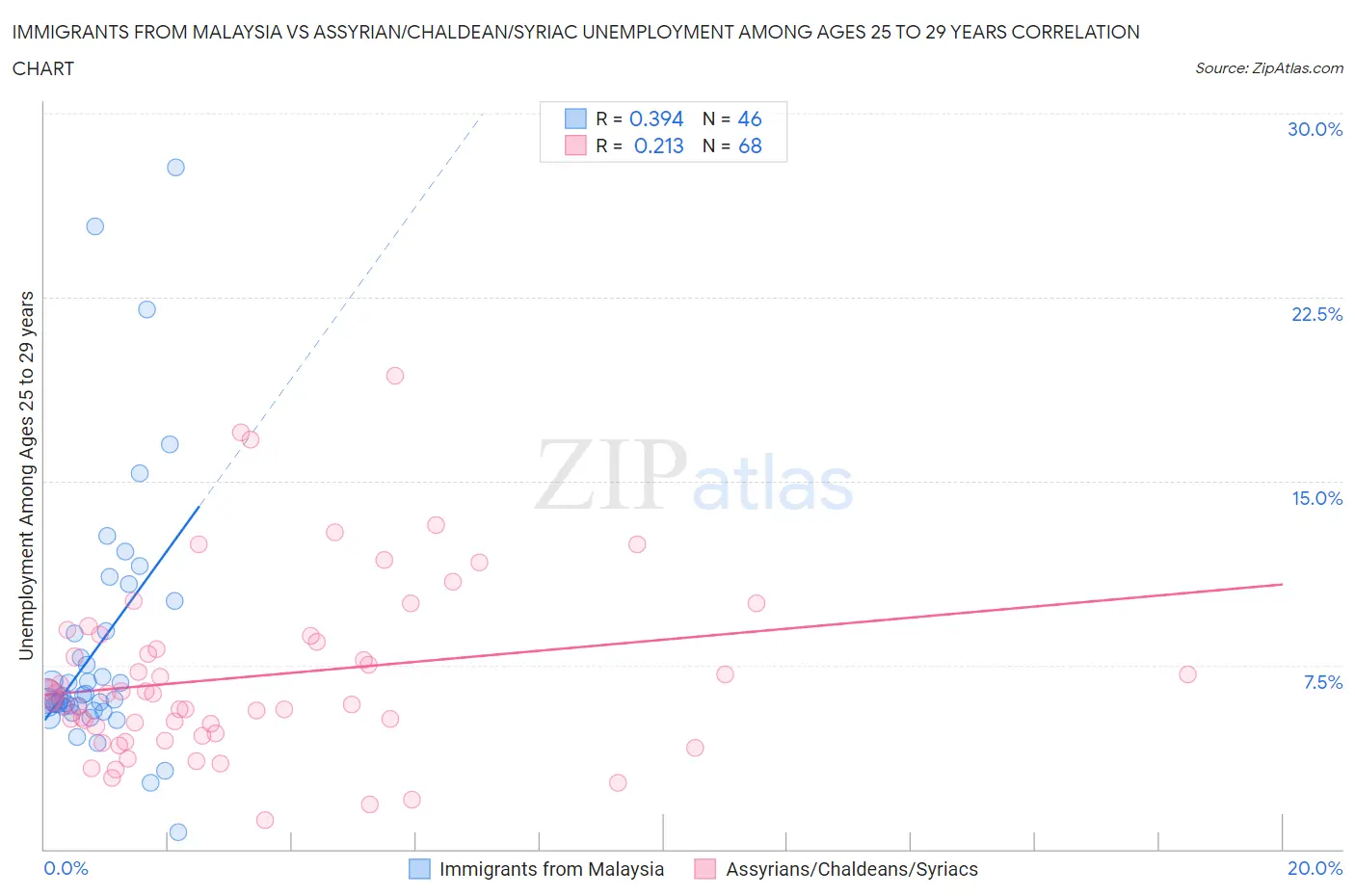 Immigrants from Malaysia vs Assyrian/Chaldean/Syriac Unemployment Among Ages 25 to 29 years