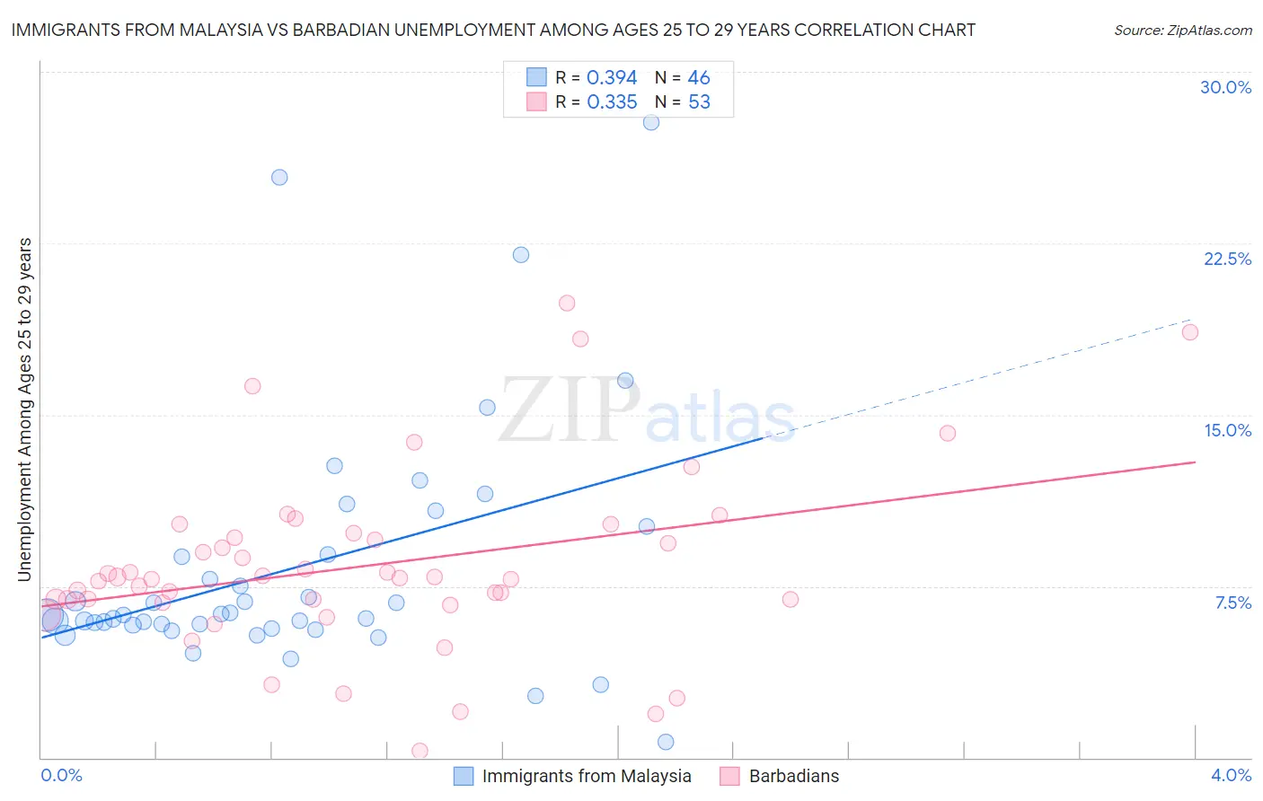 Immigrants from Malaysia vs Barbadian Unemployment Among Ages 25 to 29 years