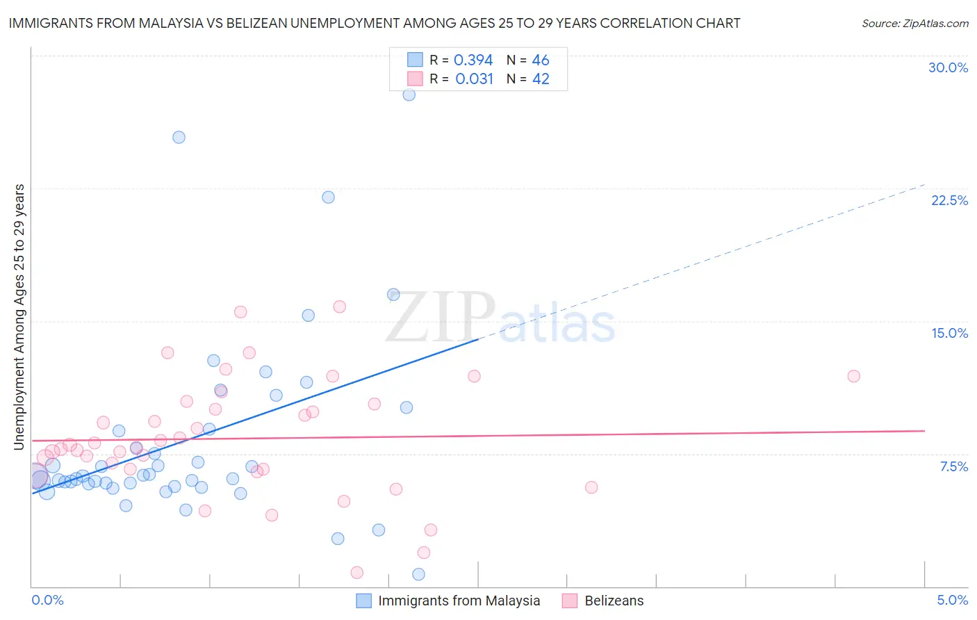 Immigrants from Malaysia vs Belizean Unemployment Among Ages 25 to 29 years