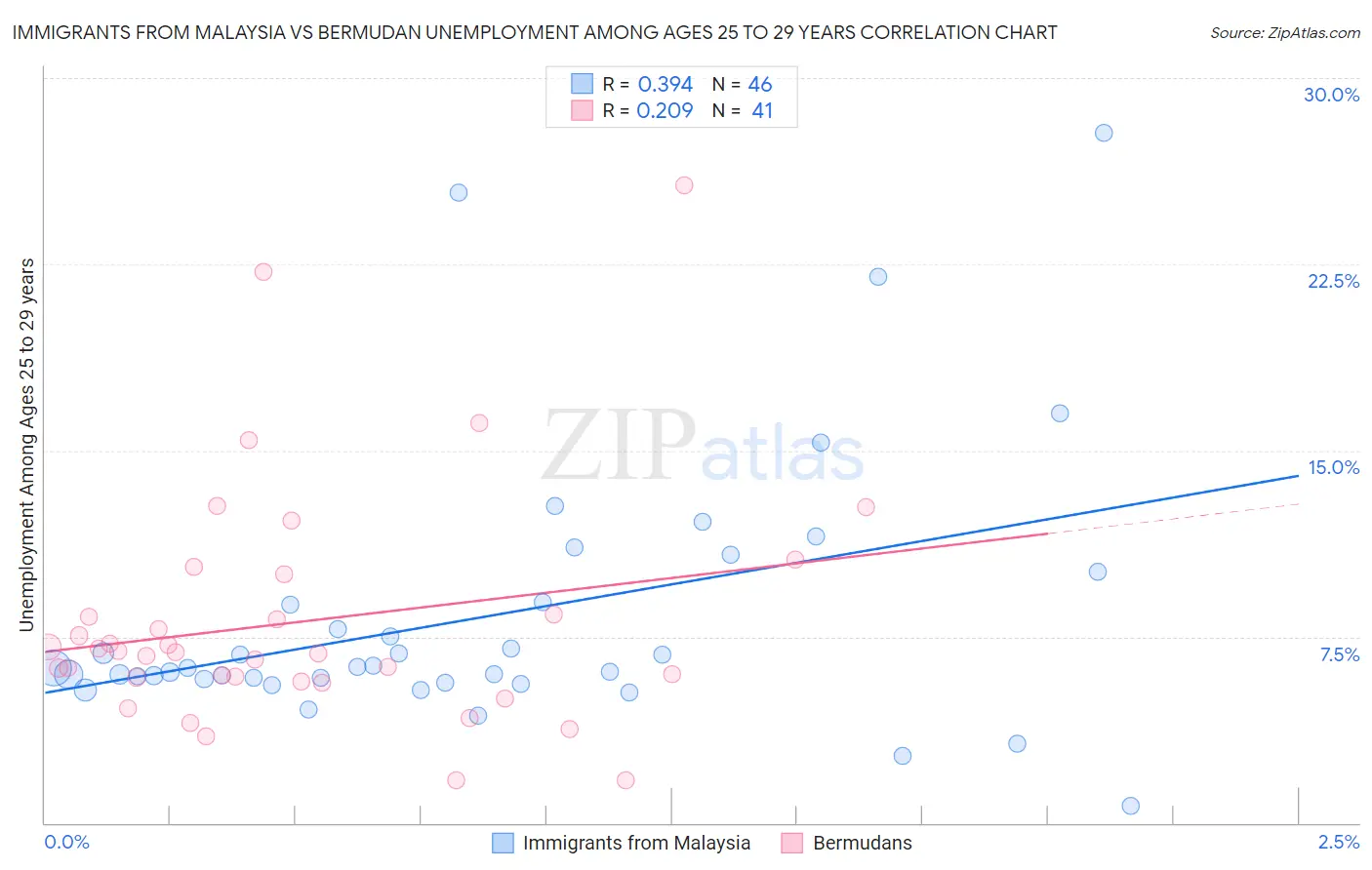 Immigrants from Malaysia vs Bermudan Unemployment Among Ages 25 to 29 years