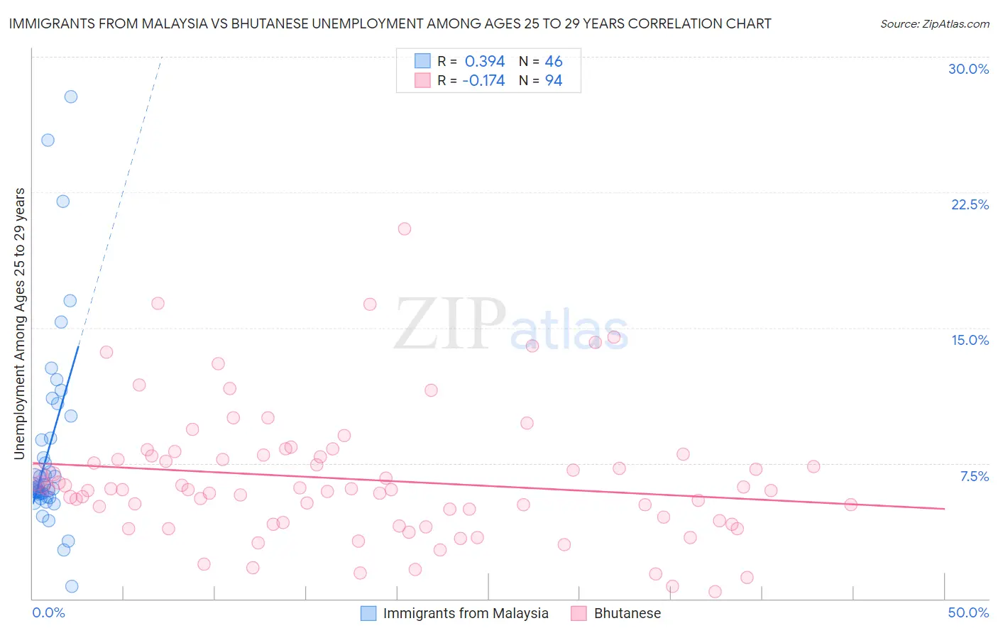 Immigrants from Malaysia vs Bhutanese Unemployment Among Ages 25 to 29 years