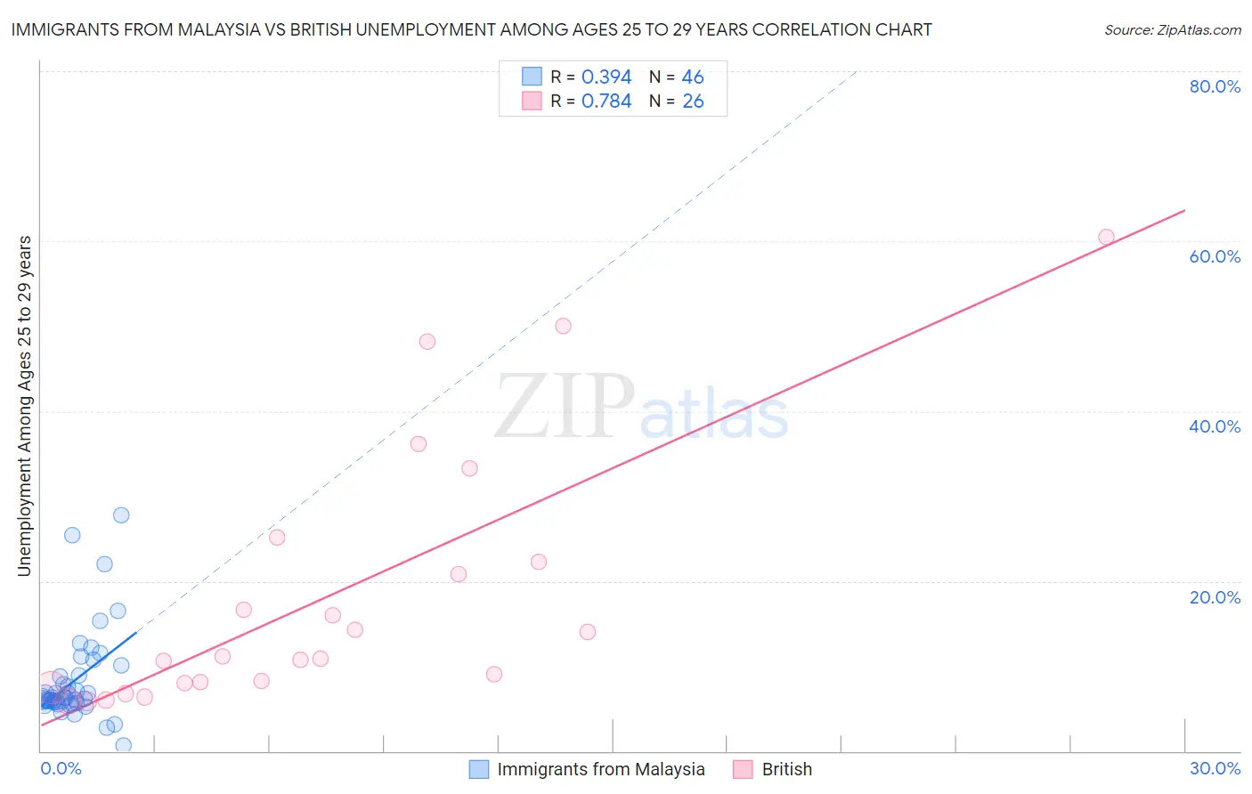 Immigrants from Malaysia vs British Unemployment Among Ages 25 to 29 years