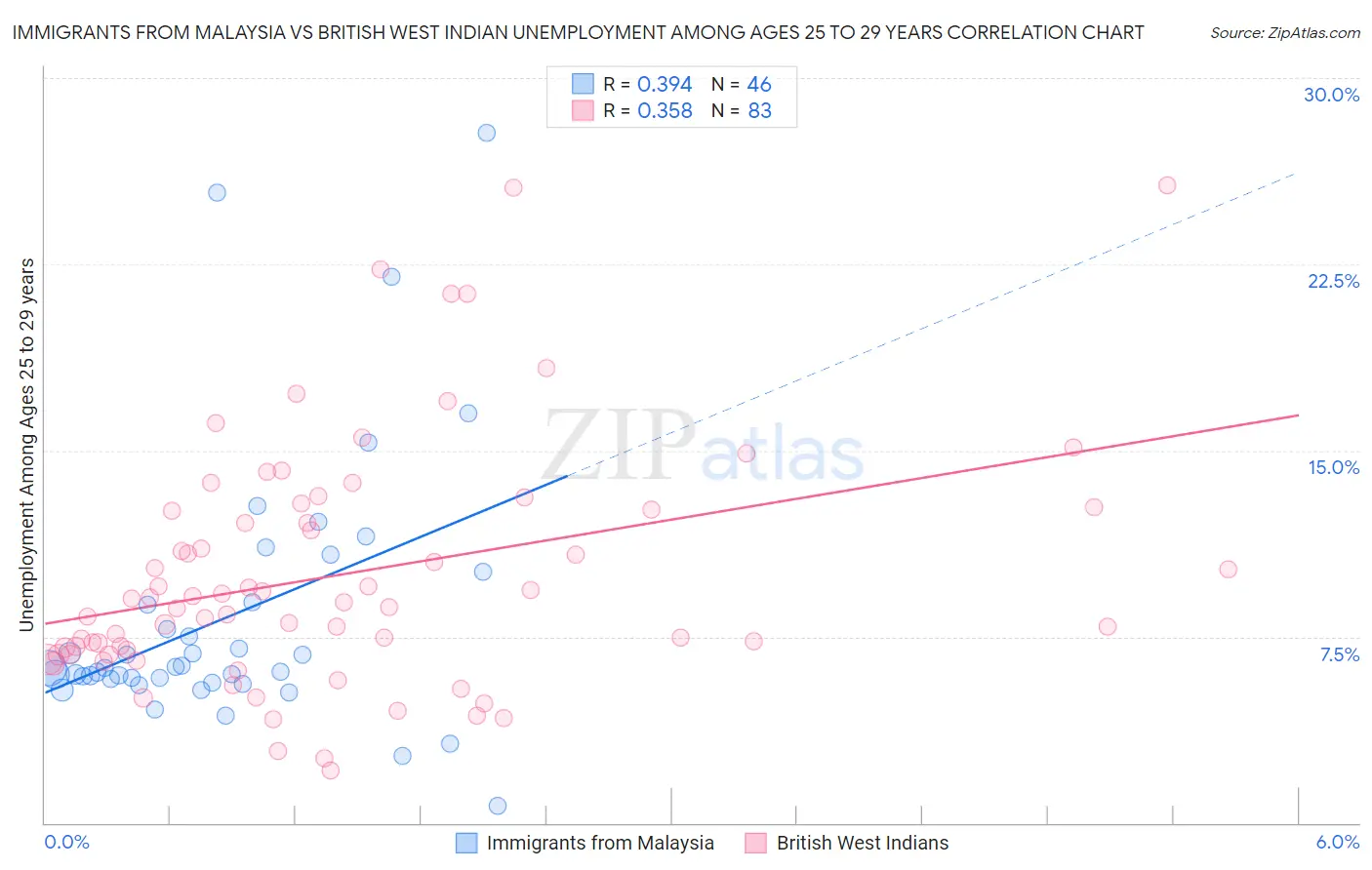 Immigrants from Malaysia vs British West Indian Unemployment Among Ages 25 to 29 years