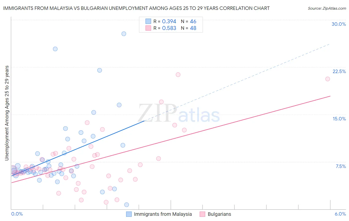 Immigrants from Malaysia vs Bulgarian Unemployment Among Ages 25 to 29 years