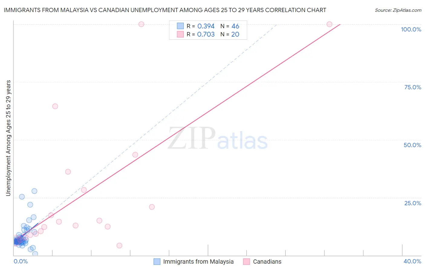 Immigrants from Malaysia vs Canadian Unemployment Among Ages 25 to 29 years