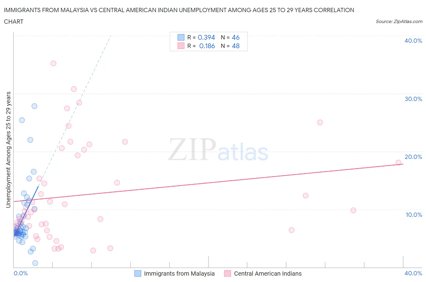 Immigrants from Malaysia vs Central American Indian Unemployment Among Ages 25 to 29 years