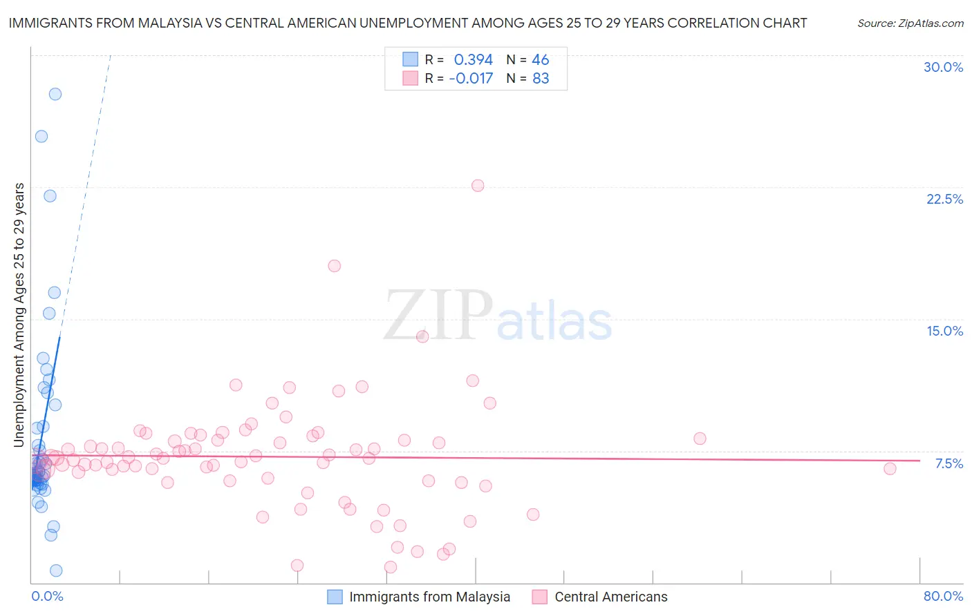 Immigrants from Malaysia vs Central American Unemployment Among Ages 25 to 29 years