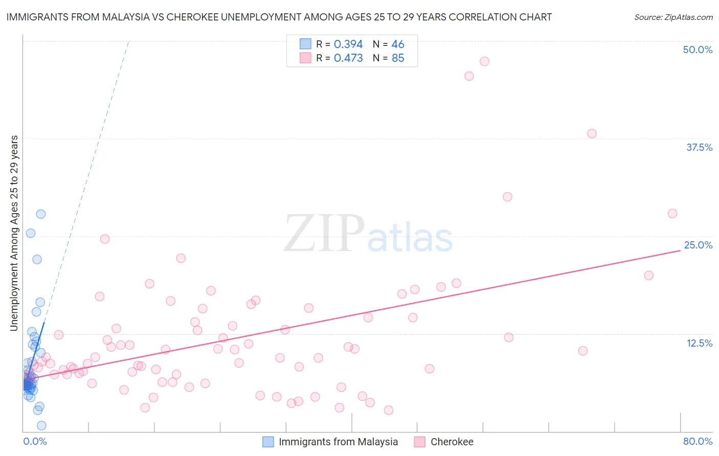 Immigrants from Malaysia vs Cherokee Unemployment Among Ages 25 to 29 years