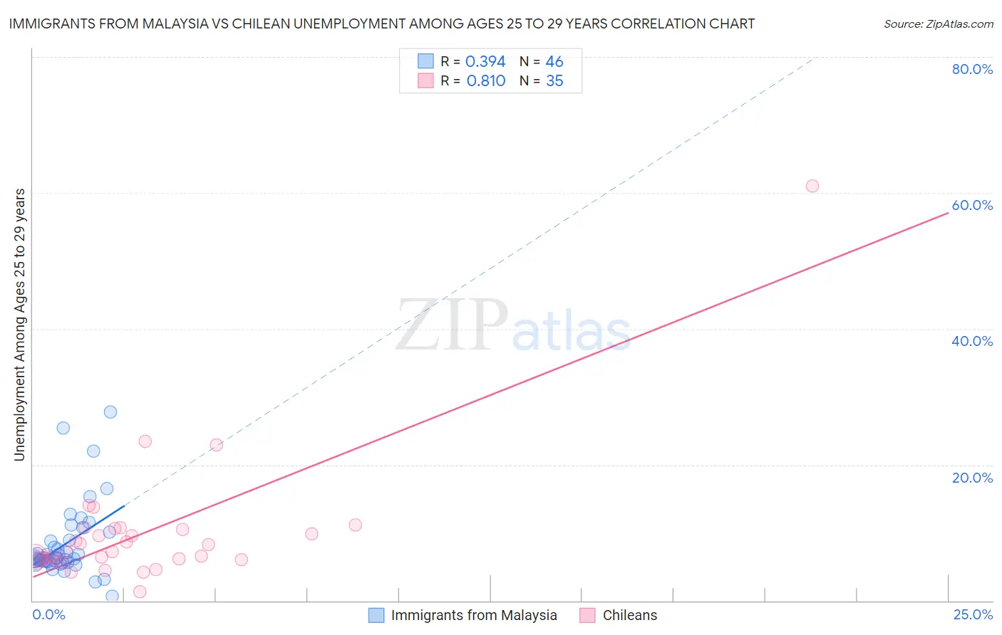 Immigrants from Malaysia vs Chilean Unemployment Among Ages 25 to 29 years