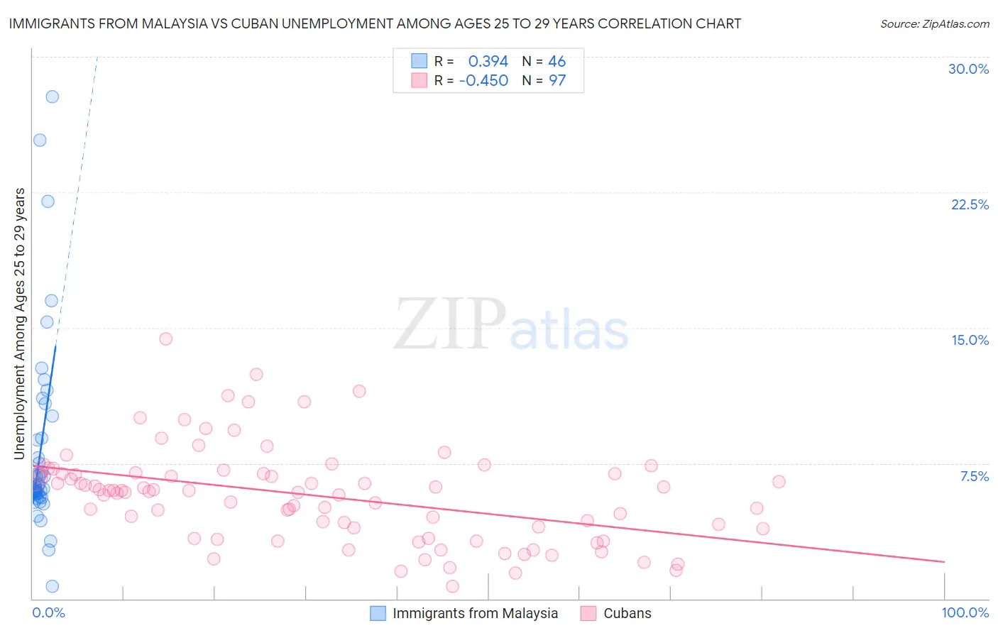 Immigrants from Malaysia vs Cuban Unemployment Among Ages 25 to 29 years