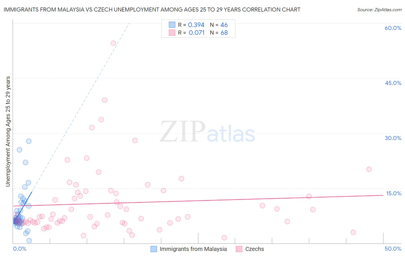 Immigrants from Malaysia vs Czech Unemployment Among Ages 25 to 29 years