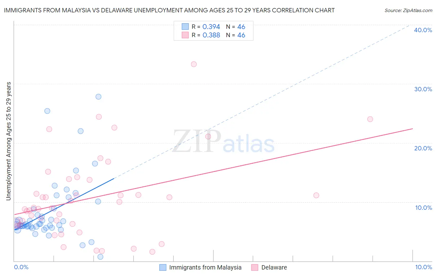 Immigrants from Malaysia vs Delaware Unemployment Among Ages 25 to 29 years