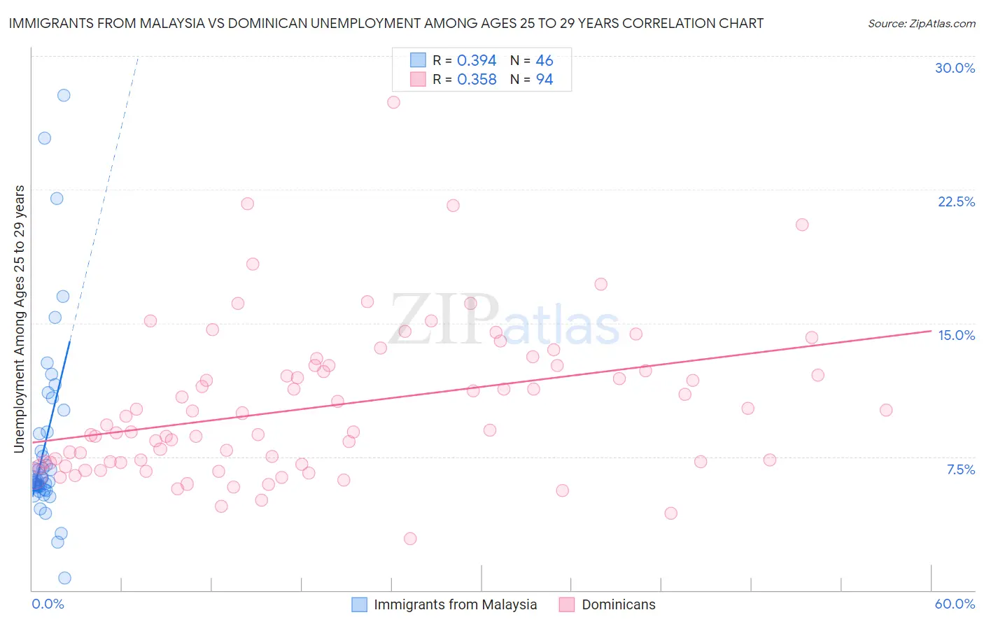 Immigrants from Malaysia vs Dominican Unemployment Among Ages 25 to 29 years