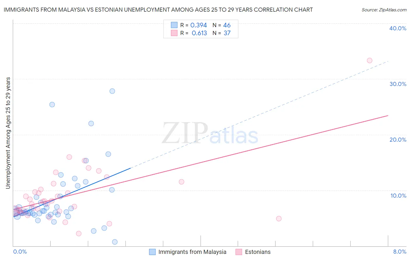 Immigrants from Malaysia vs Estonian Unemployment Among Ages 25 to 29 years