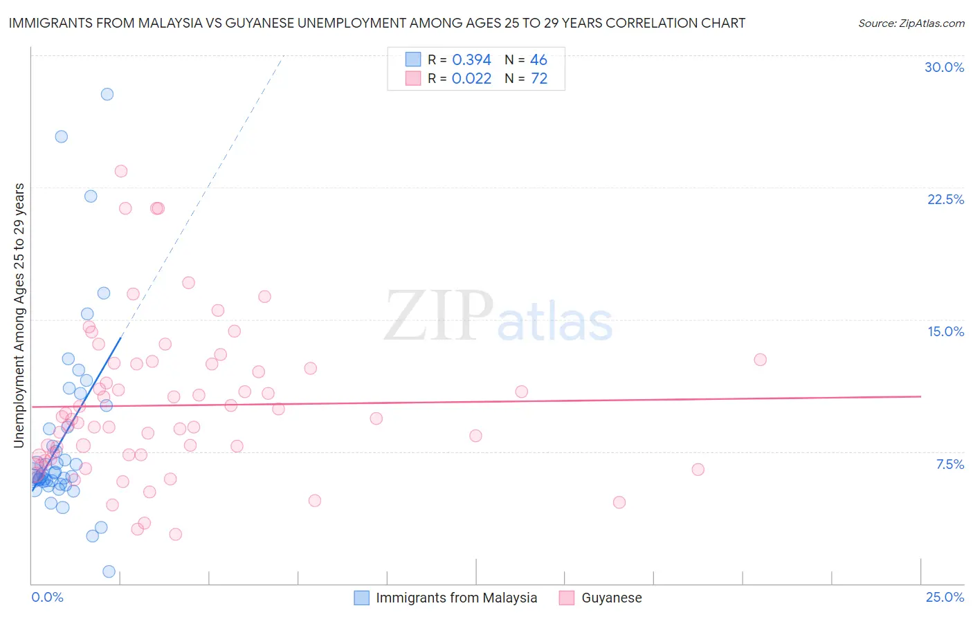 Immigrants from Malaysia vs Guyanese Unemployment Among Ages 25 to 29 years