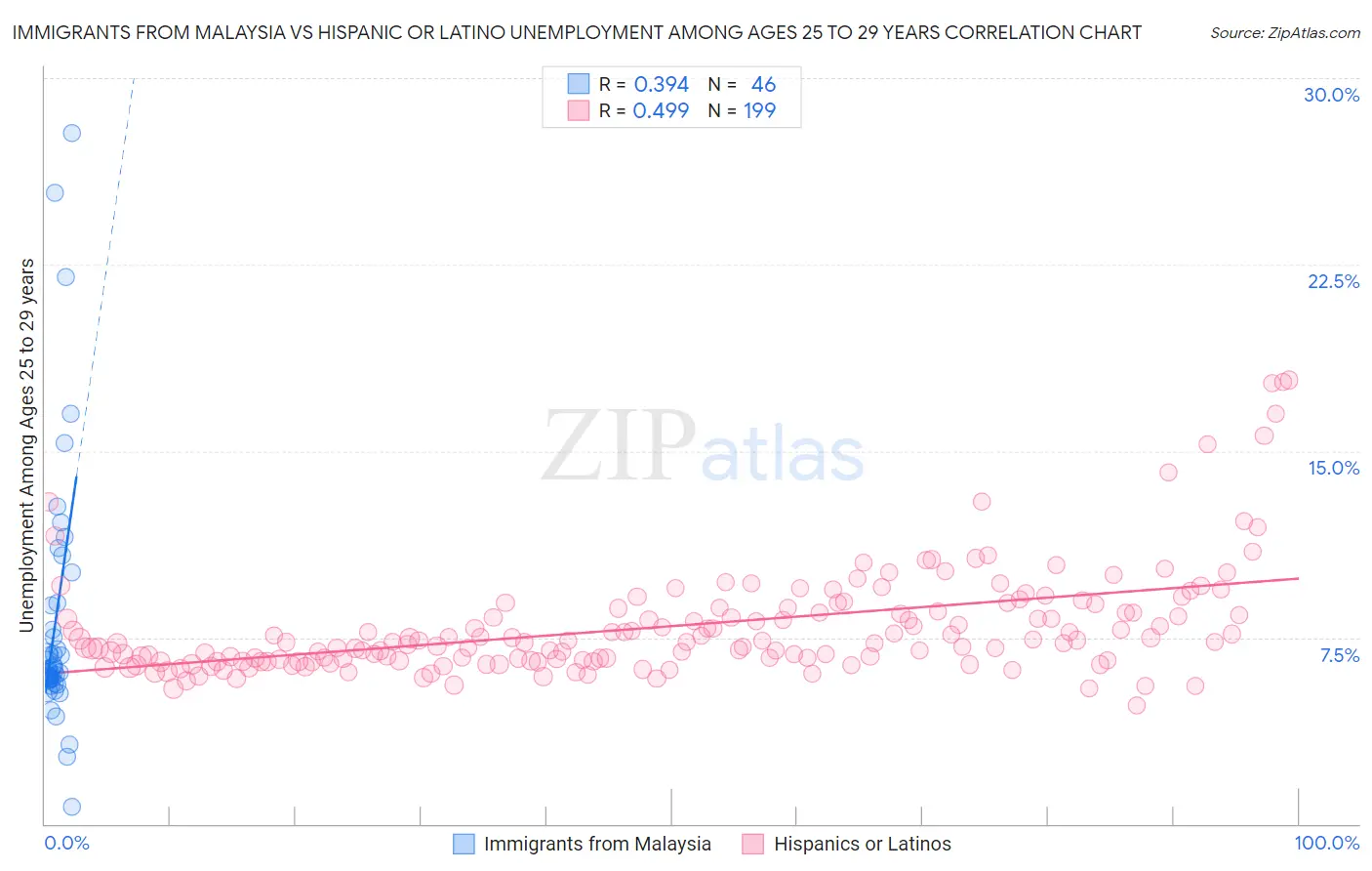 Immigrants from Malaysia vs Hispanic or Latino Unemployment Among Ages 25 to 29 years