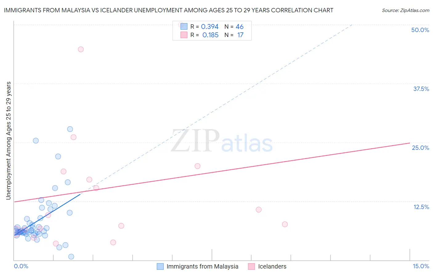Immigrants from Malaysia vs Icelander Unemployment Among Ages 25 to 29 years