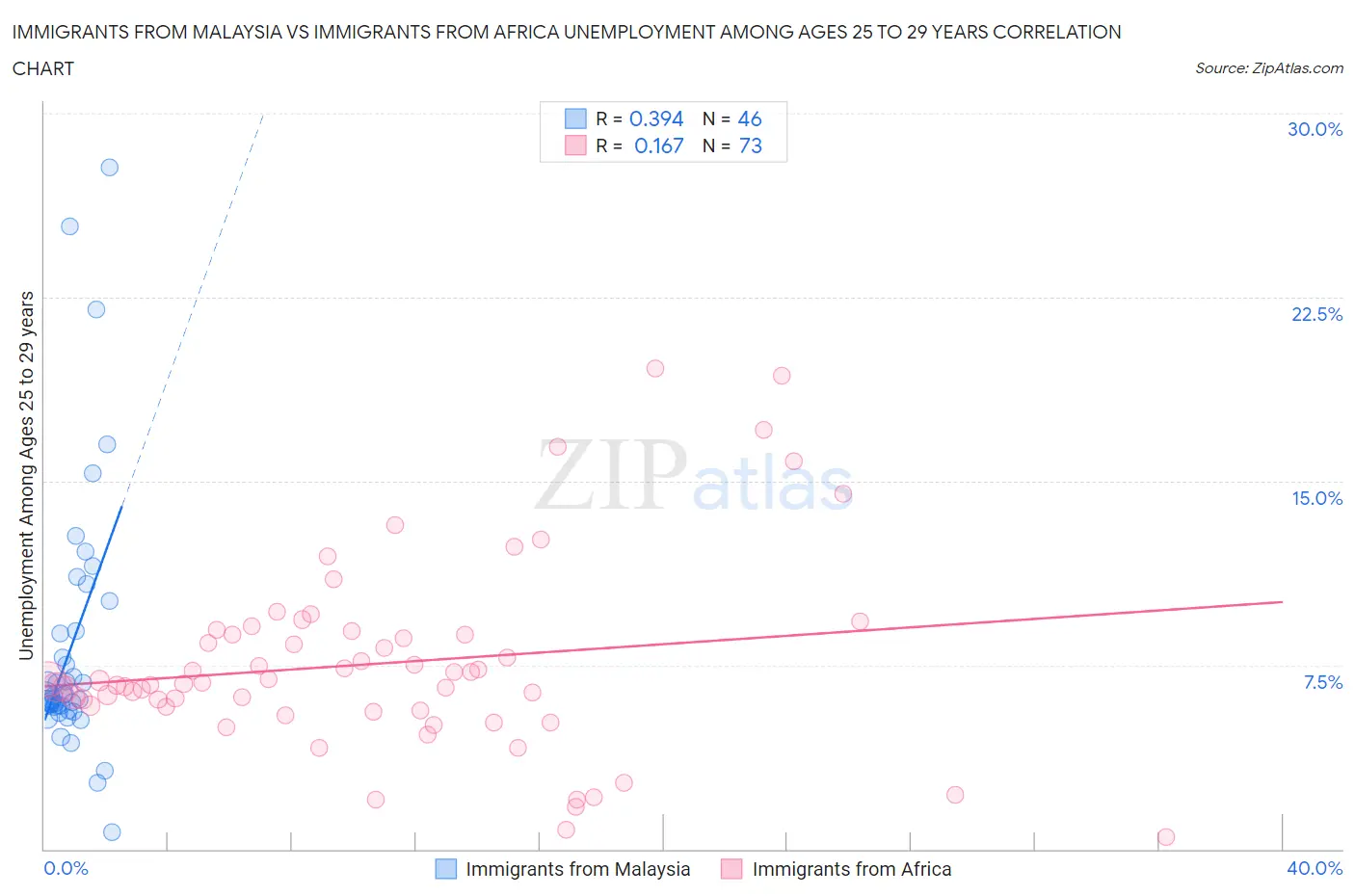 Immigrants from Malaysia vs Immigrants from Africa Unemployment Among Ages 25 to 29 years