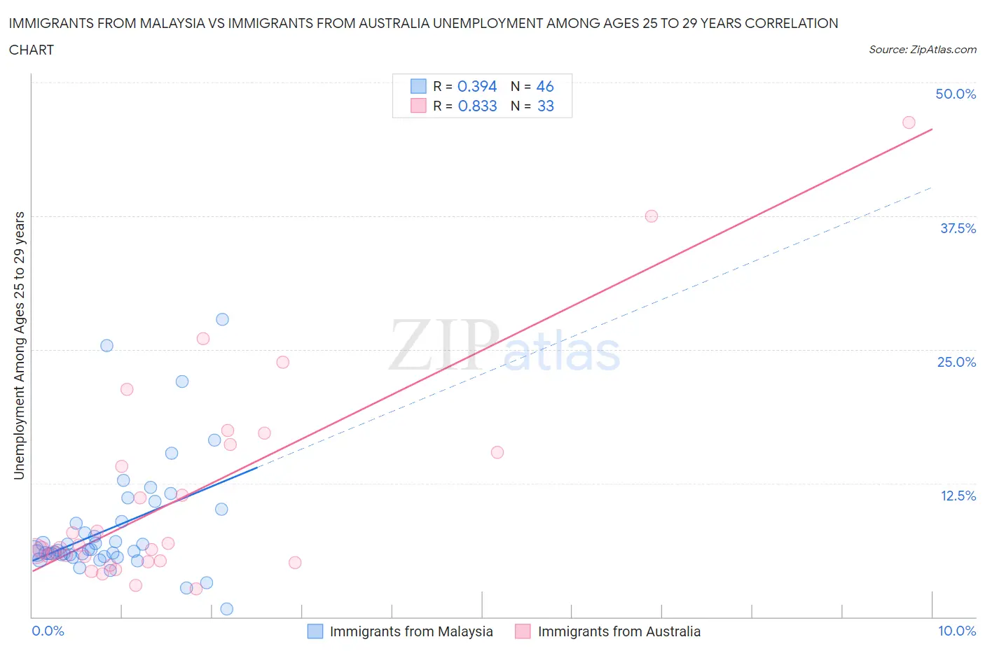 Immigrants from Malaysia vs Immigrants from Australia Unemployment Among Ages 25 to 29 years