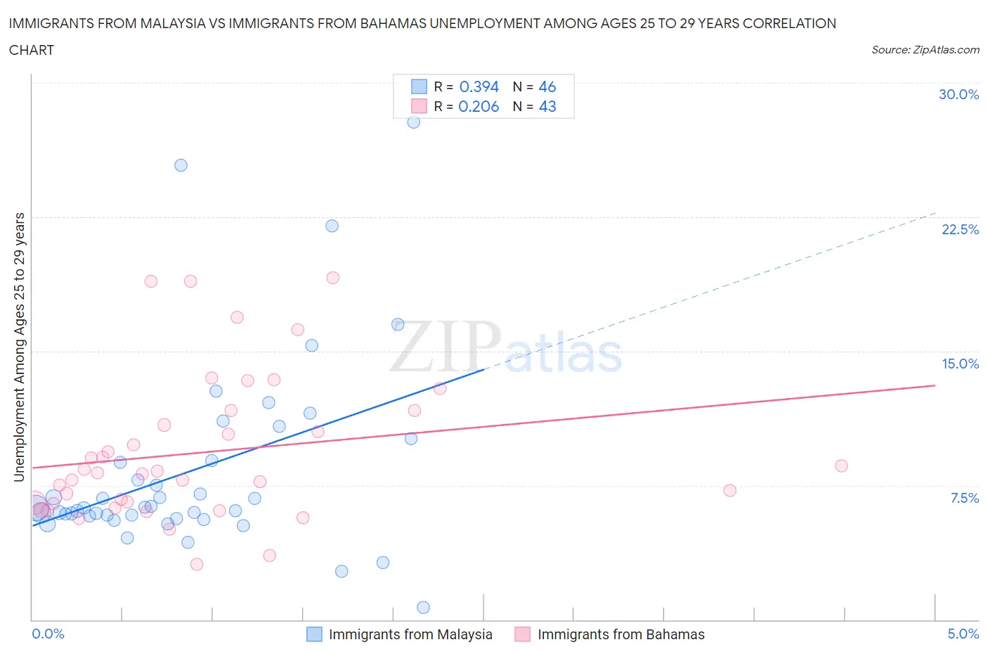 Immigrants from Malaysia vs Immigrants from Bahamas Unemployment Among Ages 25 to 29 years