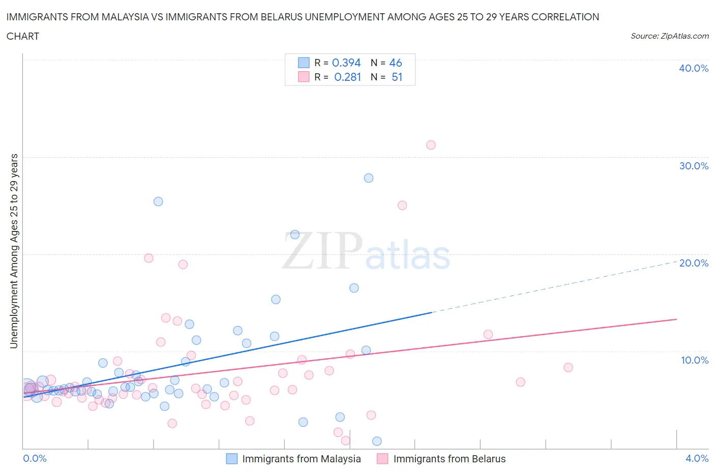 Immigrants from Malaysia vs Immigrants from Belarus Unemployment Among Ages 25 to 29 years