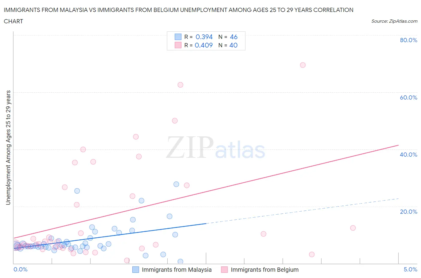 Immigrants from Malaysia vs Immigrants from Belgium Unemployment Among Ages 25 to 29 years