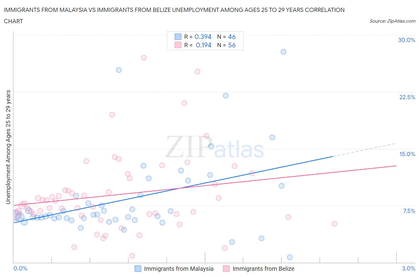 Immigrants from Malaysia vs Immigrants from Belize Unemployment Among Ages 25 to 29 years