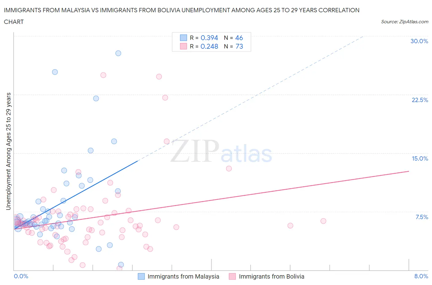 Immigrants from Malaysia vs Immigrants from Bolivia Unemployment Among Ages 25 to 29 years