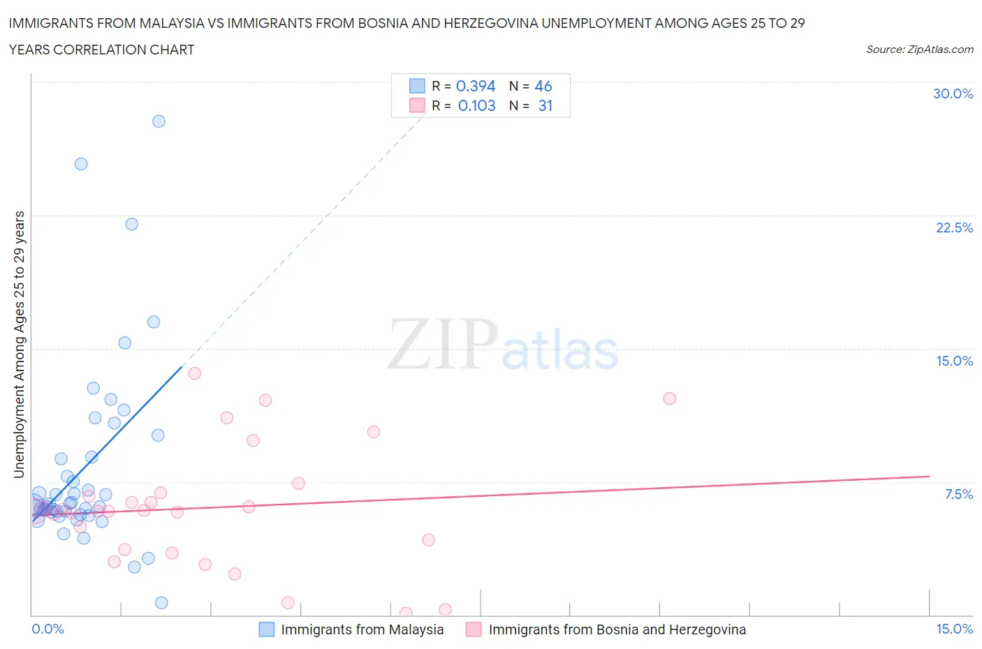 Immigrants from Malaysia vs Immigrants from Bosnia and Herzegovina Unemployment Among Ages 25 to 29 years