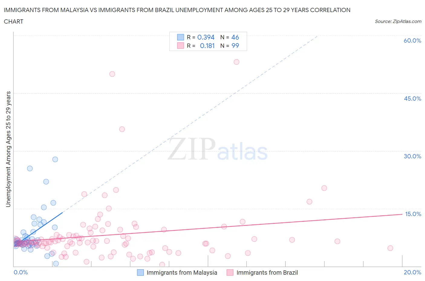 Immigrants from Malaysia vs Immigrants from Brazil Unemployment Among Ages 25 to 29 years