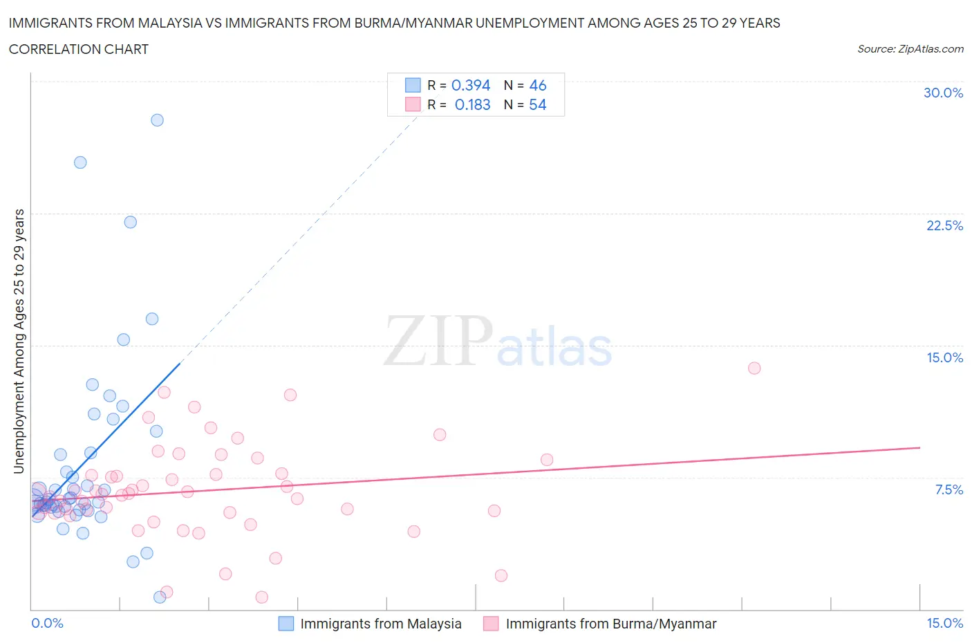 Immigrants from Malaysia vs Immigrants from Burma/Myanmar Unemployment Among Ages 25 to 29 years