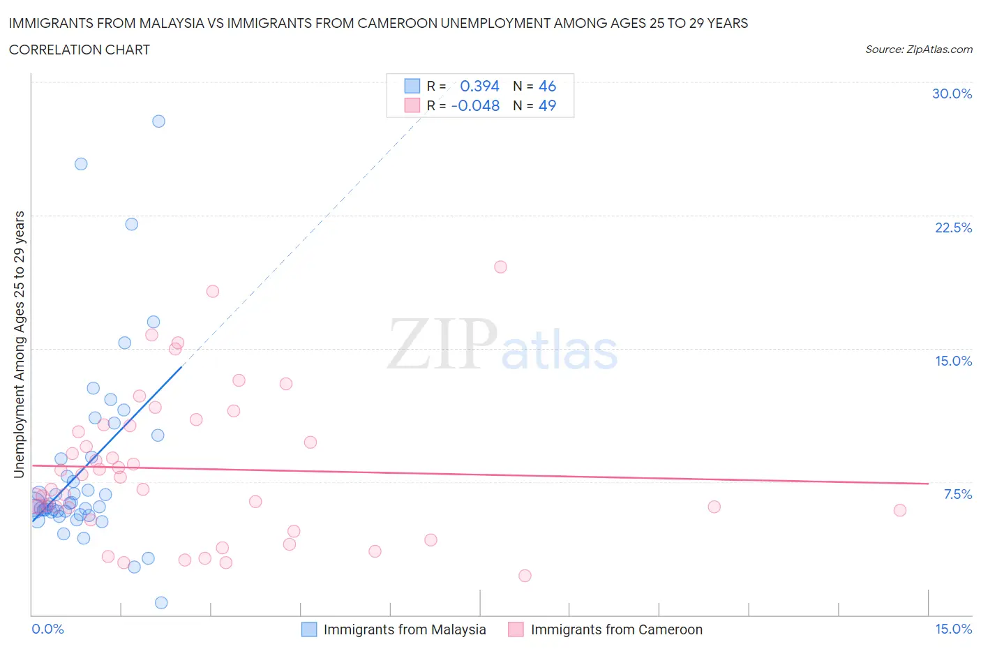 Immigrants from Malaysia vs Immigrants from Cameroon Unemployment Among Ages 25 to 29 years