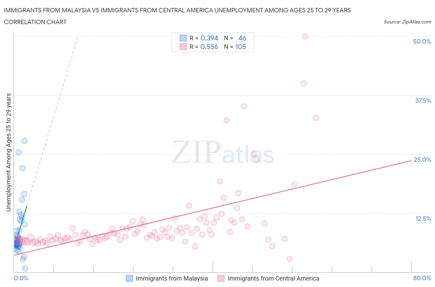 Immigrants from Malaysia vs Immigrants from Central America Unemployment Among Ages 25 to 29 years