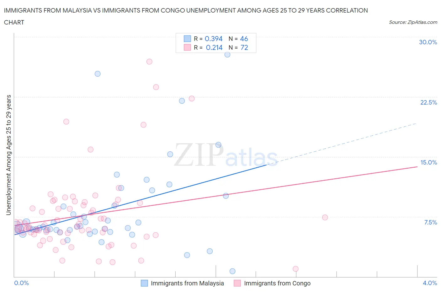 Immigrants from Malaysia vs Immigrants from Congo Unemployment Among Ages 25 to 29 years