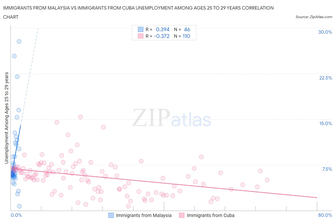 Immigrants from Malaysia vs Immigrants from Cuba Unemployment Among Ages 25 to 29 years