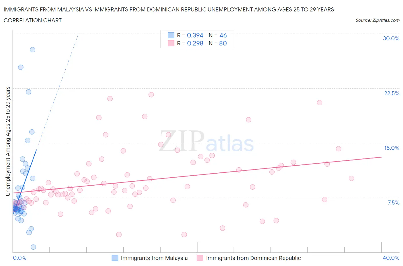 Immigrants from Malaysia vs Immigrants from Dominican Republic Unemployment Among Ages 25 to 29 years