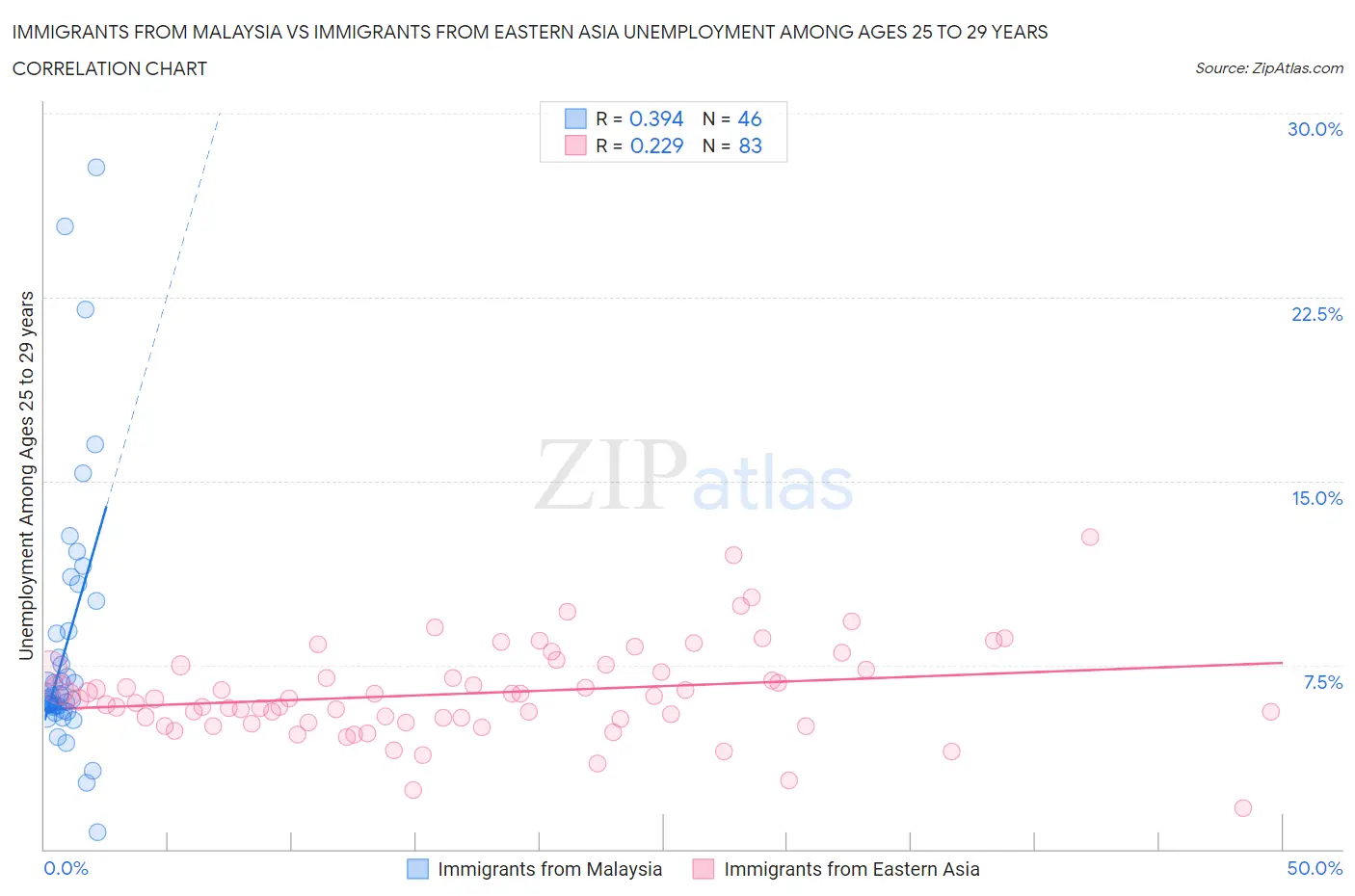Immigrants from Malaysia vs Immigrants from Eastern Asia Unemployment Among Ages 25 to 29 years