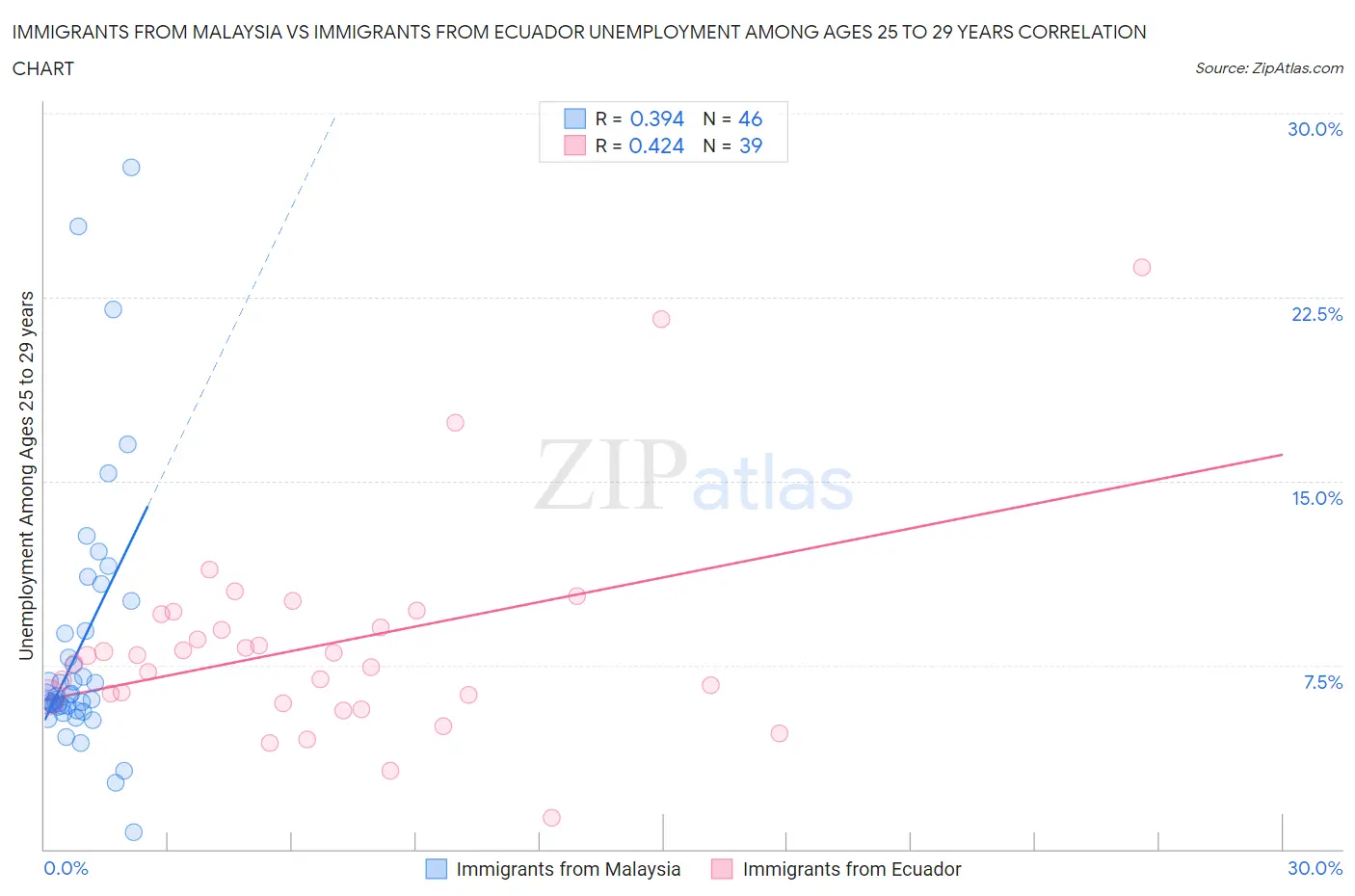 Immigrants from Malaysia vs Immigrants from Ecuador Unemployment Among Ages 25 to 29 years