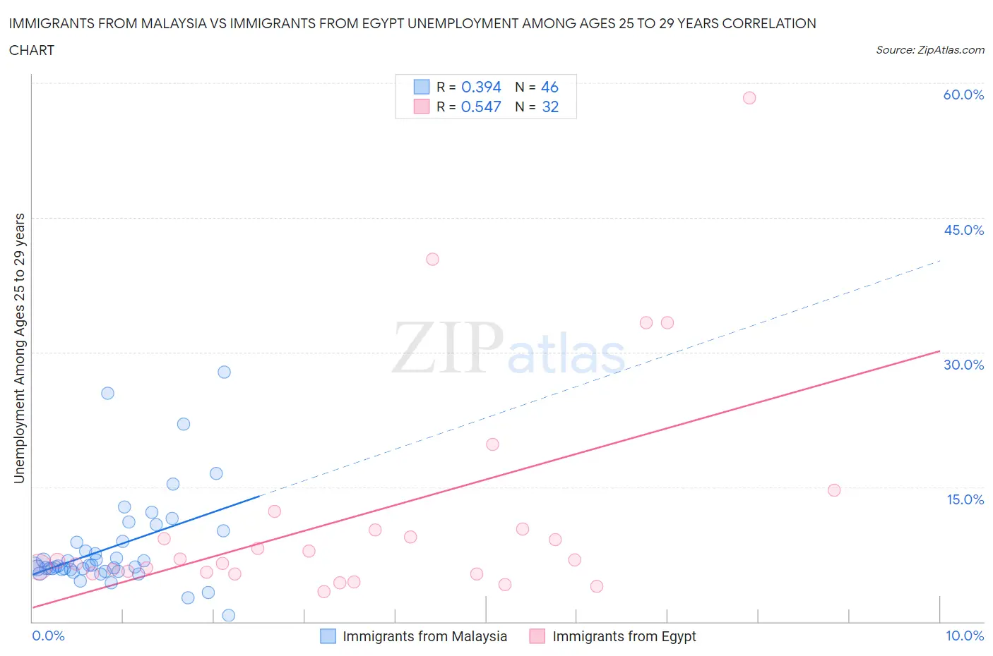Immigrants from Malaysia vs Immigrants from Egypt Unemployment Among Ages 25 to 29 years