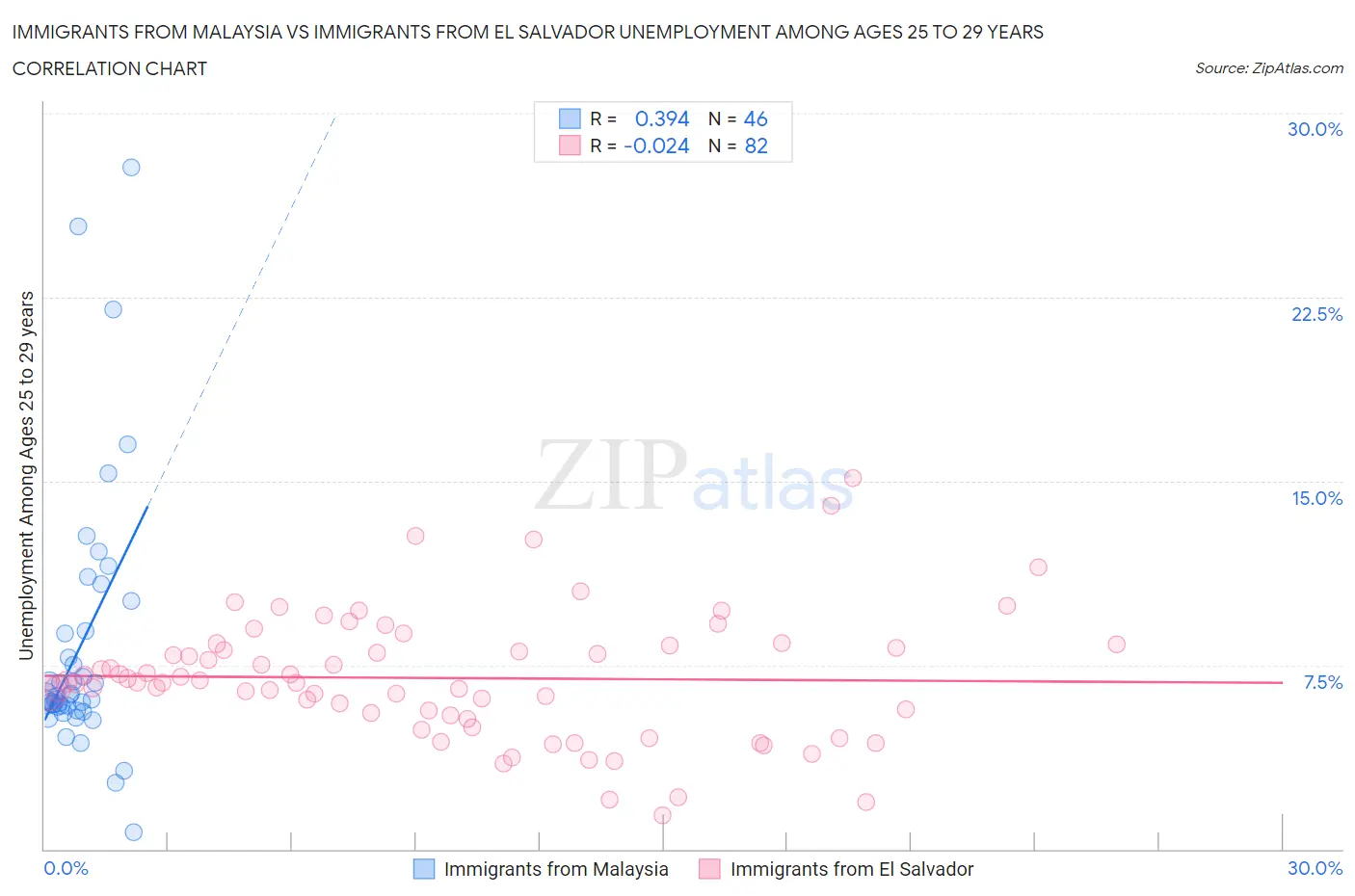 Immigrants from Malaysia vs Immigrants from El Salvador Unemployment Among Ages 25 to 29 years