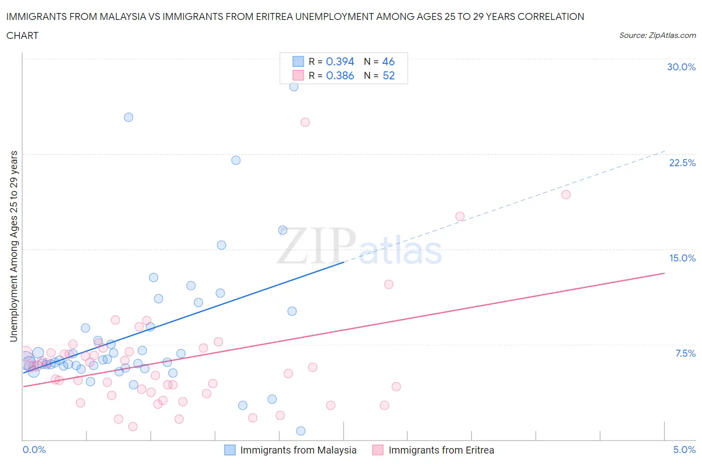 Immigrants from Malaysia vs Immigrants from Eritrea Unemployment Among Ages 25 to 29 years
